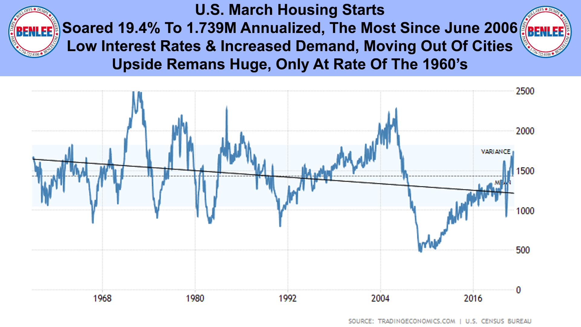 U.S. March Housing Starts